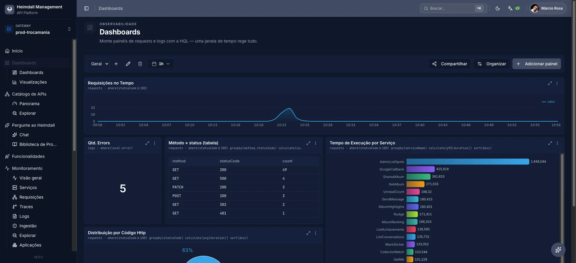 Dashboard customizado do console Heimdall com séries temporais, contadores e tabelas